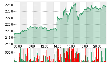 TESLA INC. DL -,001 Chart