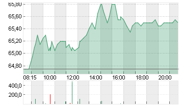 AURUBIS AG Chart