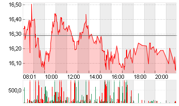 AIXTRON SE NA O.N. Chart