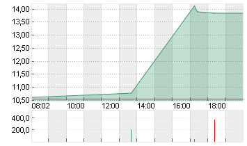 UBISOFT ENTMT IN.EO-,0775 Chart