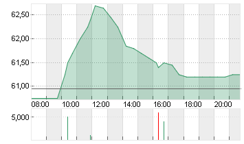 REMY COINTREAU    EO 1,60 Chart