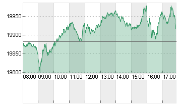 DAX/XDAX Chart