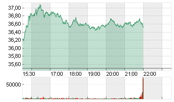 EQT CORP. Chart