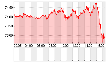 OEL BRENT BARREL Chart