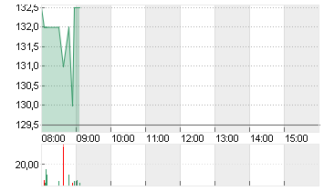 PDD HOLDINGS SP.ADR/4 Chart