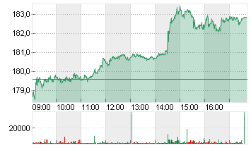 SIEMENS AG  NA O.N. Chart