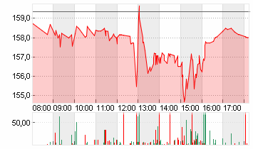 PROCTER GAMBLE Chart