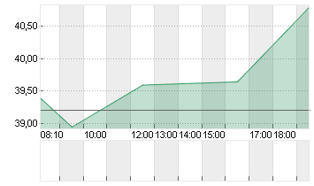 STRATEC SE  NA O.N. Chart