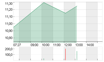 PROCREDIT HLDG AG NA EO 5 Chart