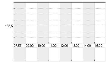 BLACKSTONE INC. DL-,00001 Chart