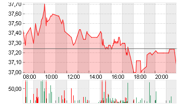 BECHTLE AG O.N. Chart