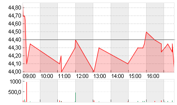 JOST WERKE SE INH. O.N. Chart