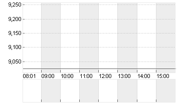 HELLOFRESH SE  INH O.N. Chart