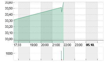 WEYCO GRP INC.       DL 1 Chart