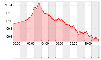 ICE U.S. Dollar Index Chart