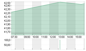 AMRIZE AG   DL 1000 Chart