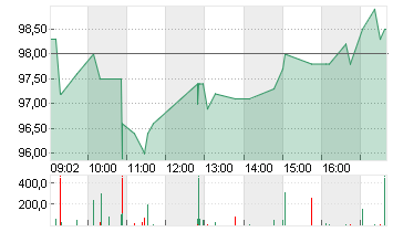 SECUNET SECURITY AG O.N. Chart