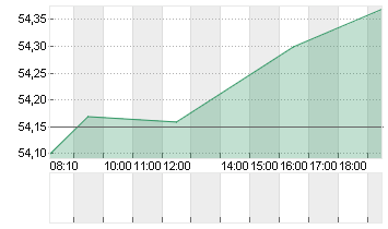 ARCHER DANIELS MIDLAND Chart