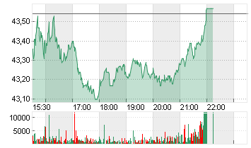 QIAGEN NV         EO -,01 Chart