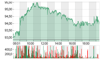 VOLKSWAGEN AG VZO O.N. Chart