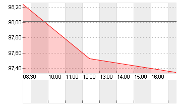 BUNDANL.V.24/54 Chart