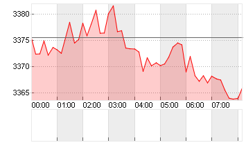 GOLD UNZE 999.9 Chart