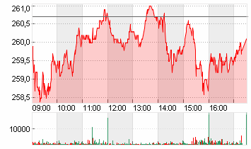 ROCHE HLDG AG GEN. Chart