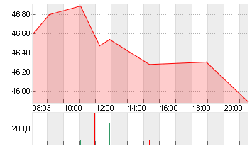 FREEPORT-MCMORAN INC. Chart