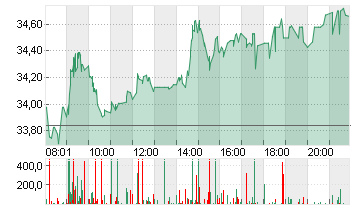 DAIMLER TRUCK HLDG NA ON Chart