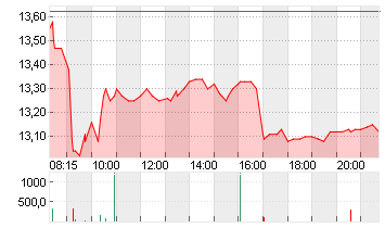 NORDEX SE O.N. Chart