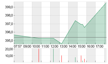 MICROSOFT    DL-,00000625 Chart