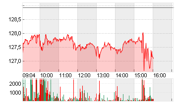 NVIDIA CORP.      DL-,001 Chart