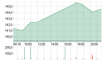 NVIDIA CORP.      DL-,001 Chart