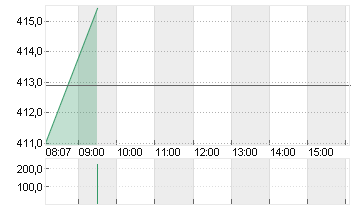 TESLA INC. DL -,001 Chart