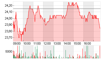 RTL GROUP Chart