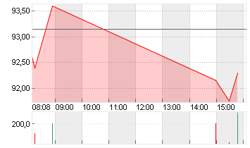 WACKER CHEMIE        O.N. Chart