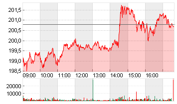 SAP SE O.N. Chart