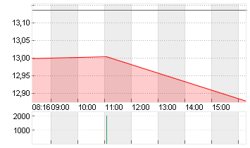 E.ON SE NA O.N. Chart