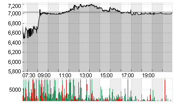 PROSIEBENSAT.1  NA O.N. Chart
