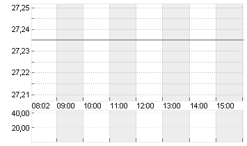 BAYER AG NA O.N. Chart