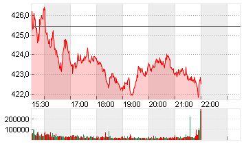 MICROSOFT    DL-,00000625 Chart