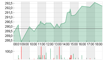 ALLIANZ SE NA O.N. Chart