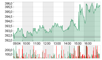 MICROSOFT    DL-,00000625 Chart