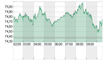 OEL BRENT BARREL Chart