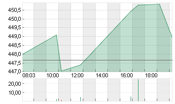 MASTERCARD INC.A DL-,0001 Chart