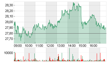 DELIVERY HERO SE NA O.N. Chart