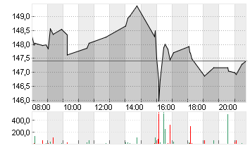 ALPHABET INC.CL.A DL-,001 Chart