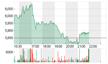 ADTRAN HOLDINGS INC. Chart