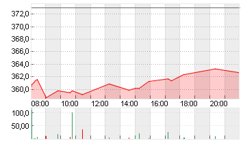 ALLIANZ SE NA O.N. Chart