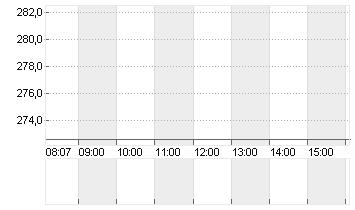SONOVA HLDG AG NA.SF 0,05 Chart